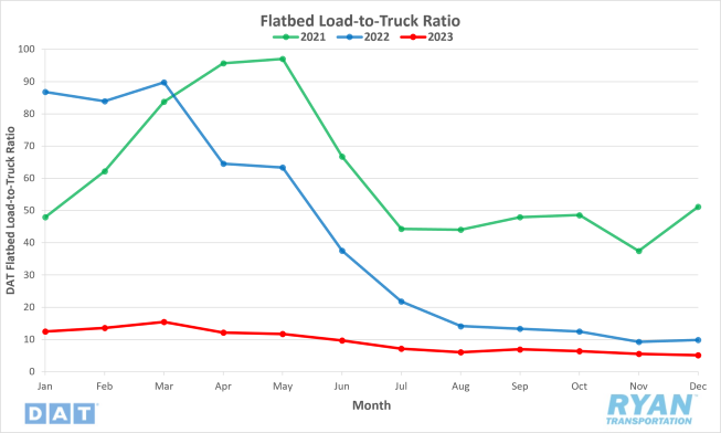 Flatbed Load-to-Truck Ratio