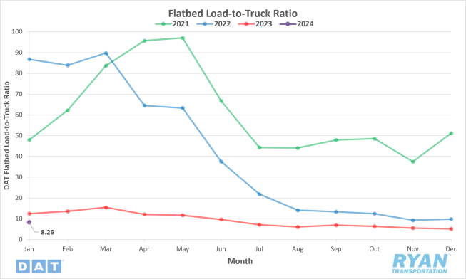 Flatbed Load-to-Truck Ratio