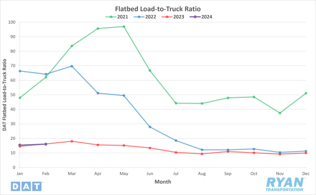 Flatbed Load-to-Truck Ratio