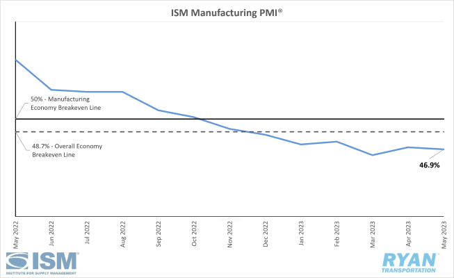 ISM Manufacturing PMI