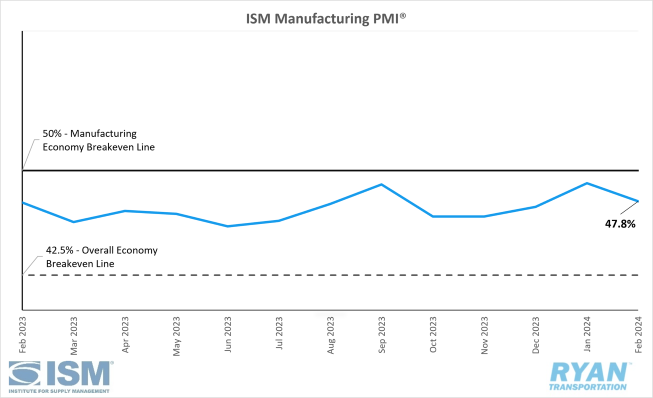 ISM Manufacturing PMI