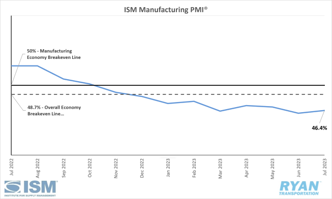 ISM Manufacturing PMI