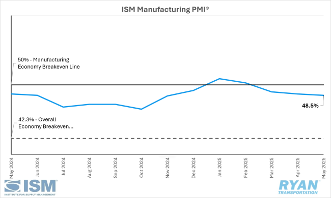 ISM Manufacturing PMI