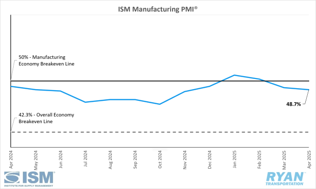 ISM Manufacturing PMI