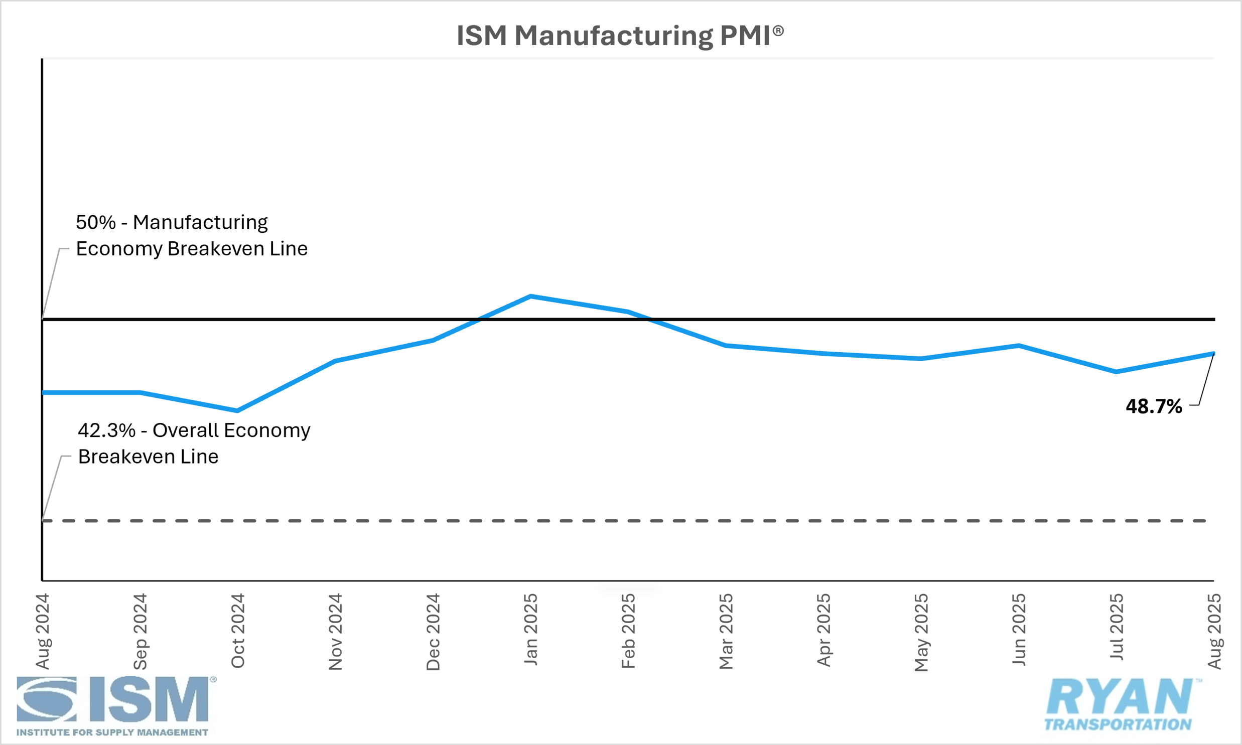 Graph showing ISM Manufacturing PMI