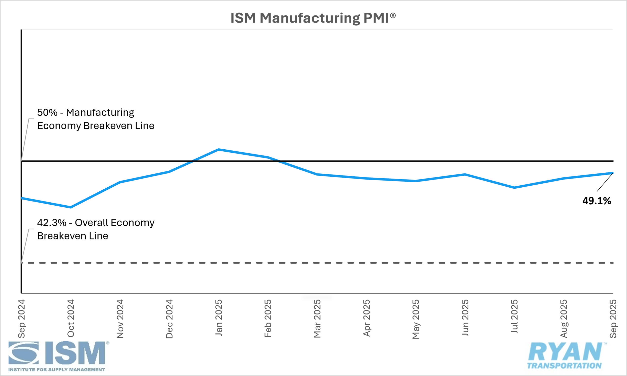 graph of US ISM Manufacturing PMI