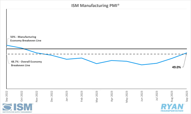 United States ISM Manufacturing PMI