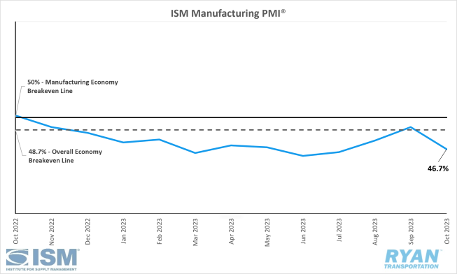 ISM Manufacturing PMI