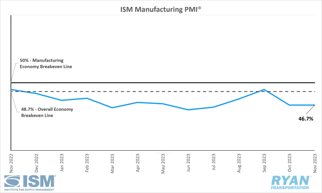 United States ISM Manufacturing PMI