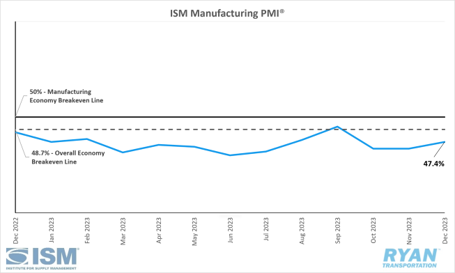 ISM Manufacturing PMI