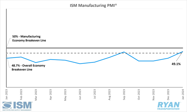 ISM Manufacturing PMI