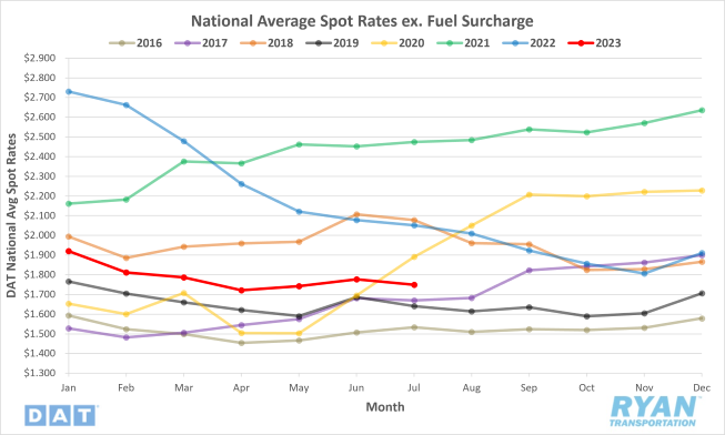 National Average Spot Rates ex. fuel surcharge