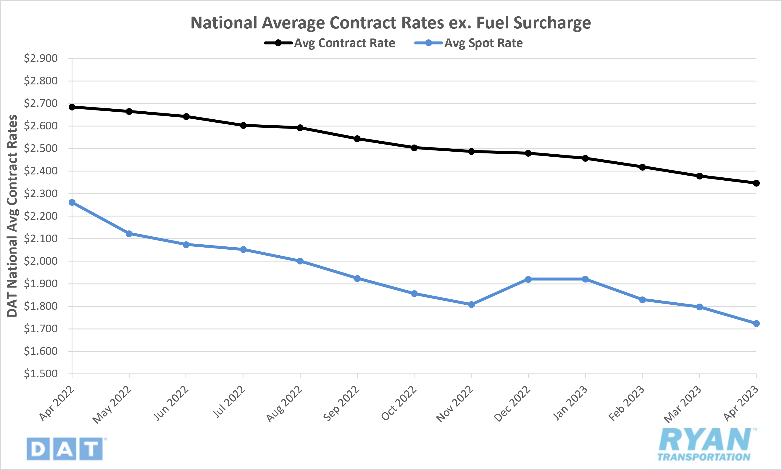 Contract Rates