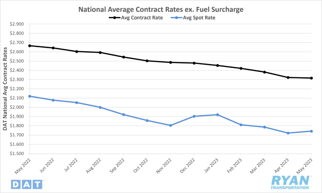 National average contract rates ex. fuel surcharge