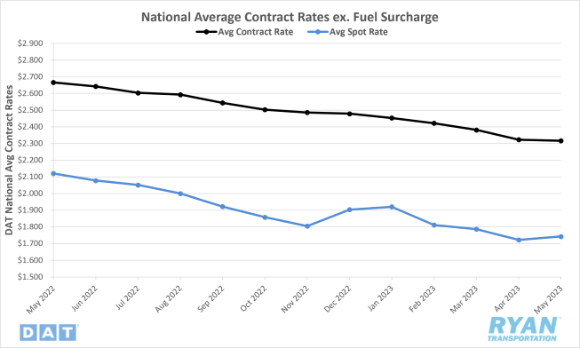 National Average Contract Rates ex. Fuel Surcharge