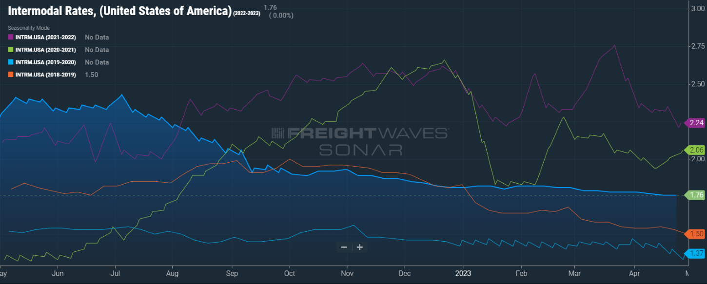 U.S. Intermodal Rates