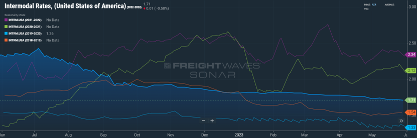 Intermodal Spot Rates