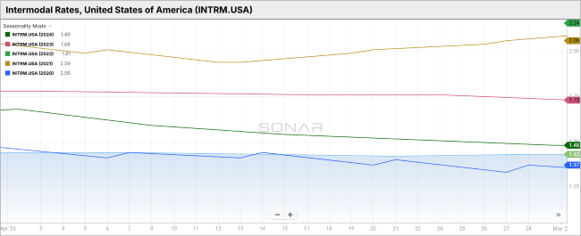 Intermodal Rates, United States of America