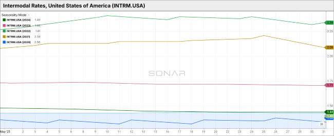 Intermodal Rates, United States