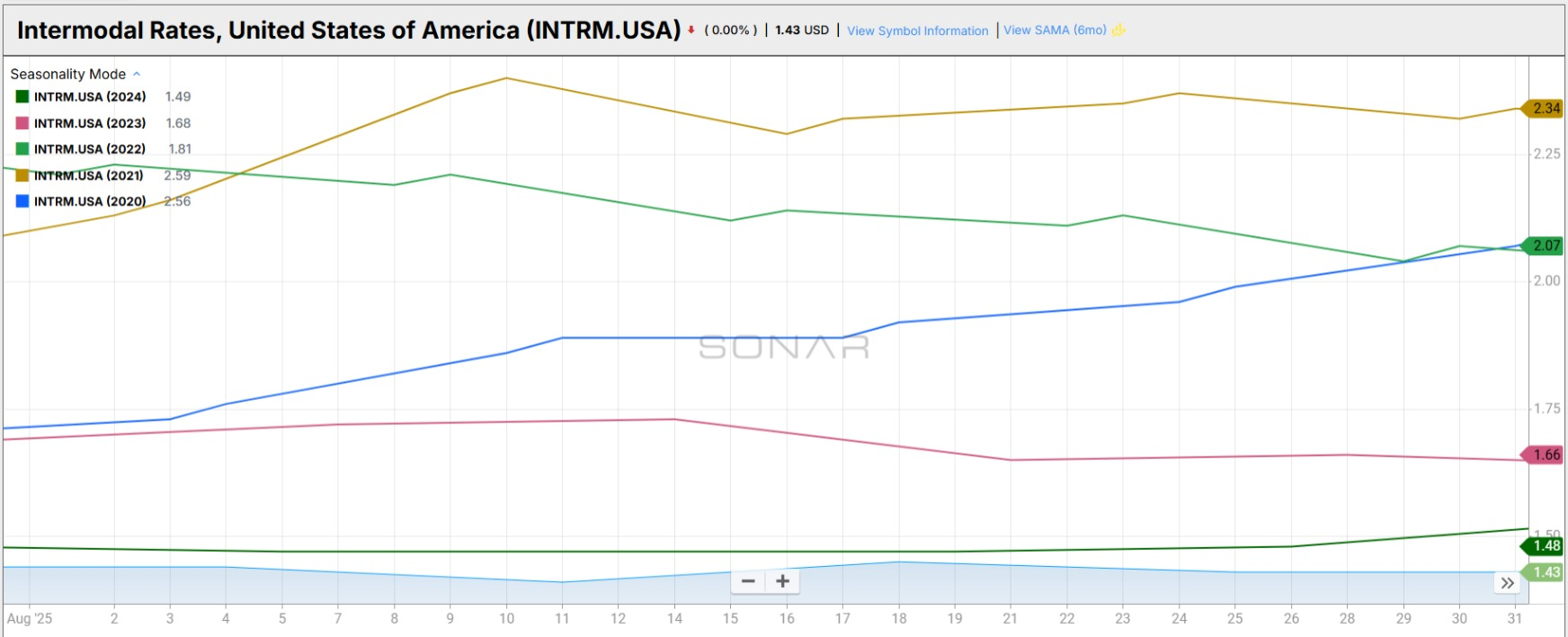 Intermodal Rates for USA chart