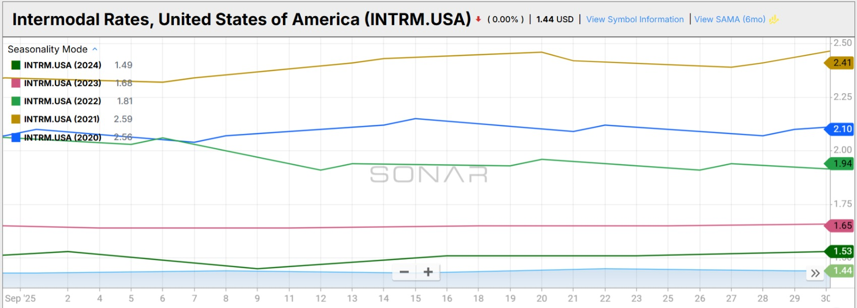 chart of USA intermodal rates