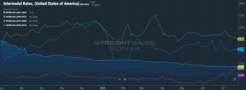 Intermodal Rates U.S.