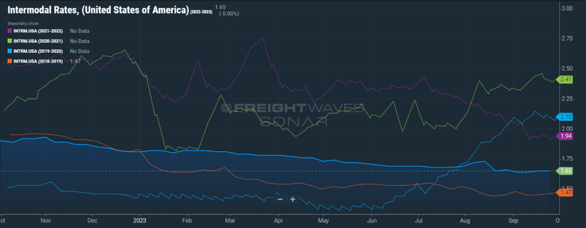 Intermodal Spot Rates