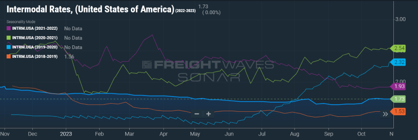 Intermodal Spot Rates