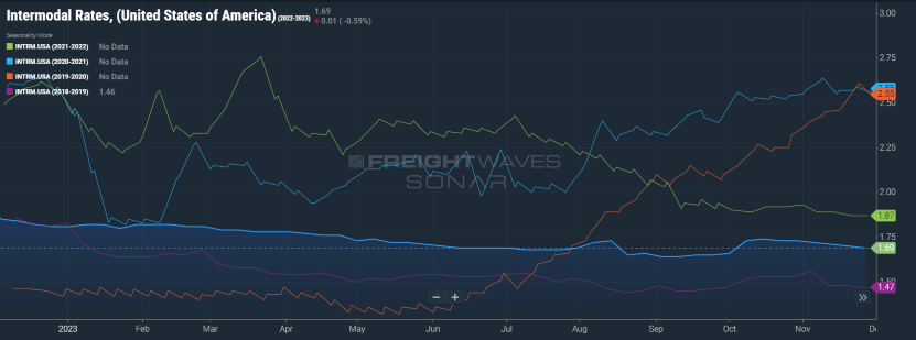Intermodal Rates U.S.