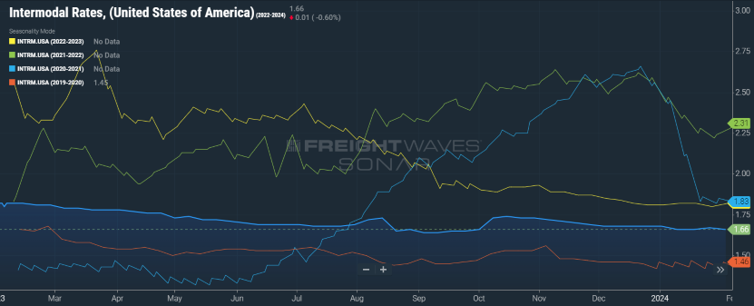 Intermodal Rates U.S.