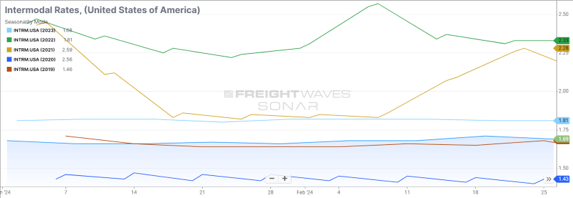 Intermodal Rates U.S.