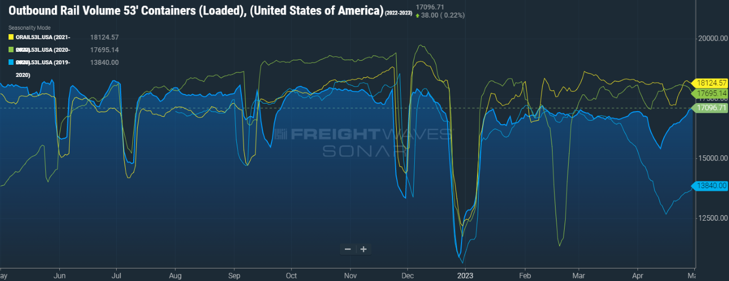 U.S. Outbound Rail Volume 53' Containers, Loaded