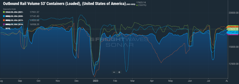 Outbound Rail Volume 53' containers