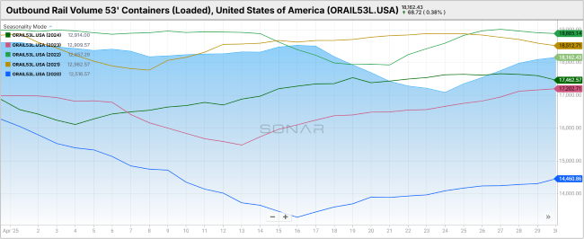 Outbound Rail Volume 53' Containers (Loaded)