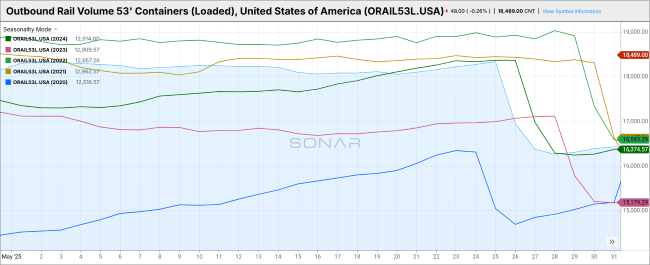 Outbound Rail Volume 53' Containers (Loaded)