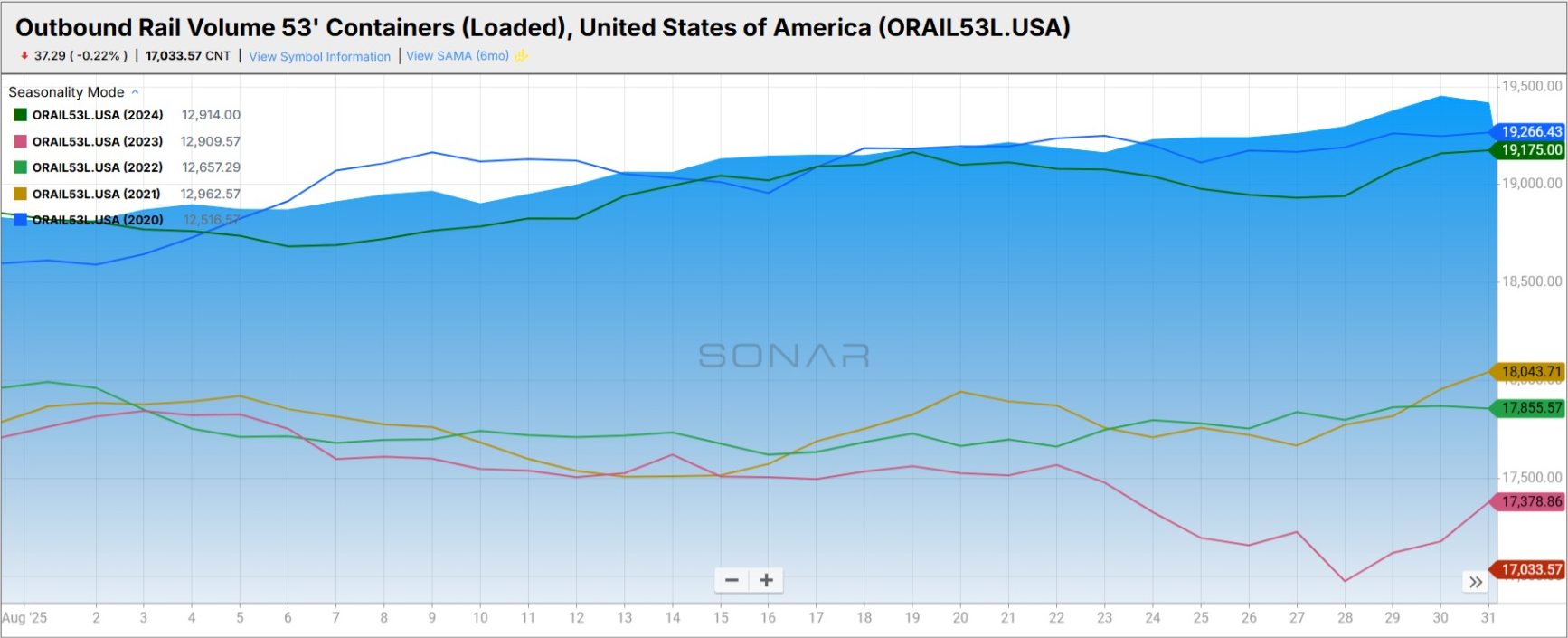 Outbound Rail Volume Loaded Containers USA chart