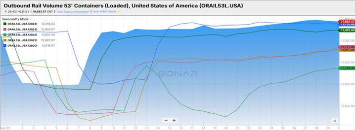 chart of outbound rail volume 53' containers