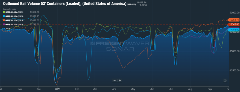 Outbound Rail Volume