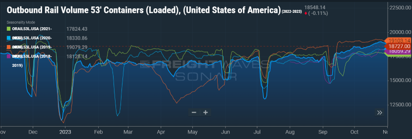 Outbound Rail Volume