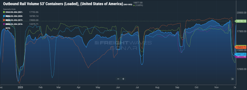 Outbound Rail Volume 53' containers