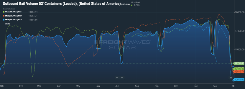 Outbound Rail Volume 53' Containers