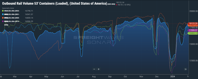 Intermodal Volumes