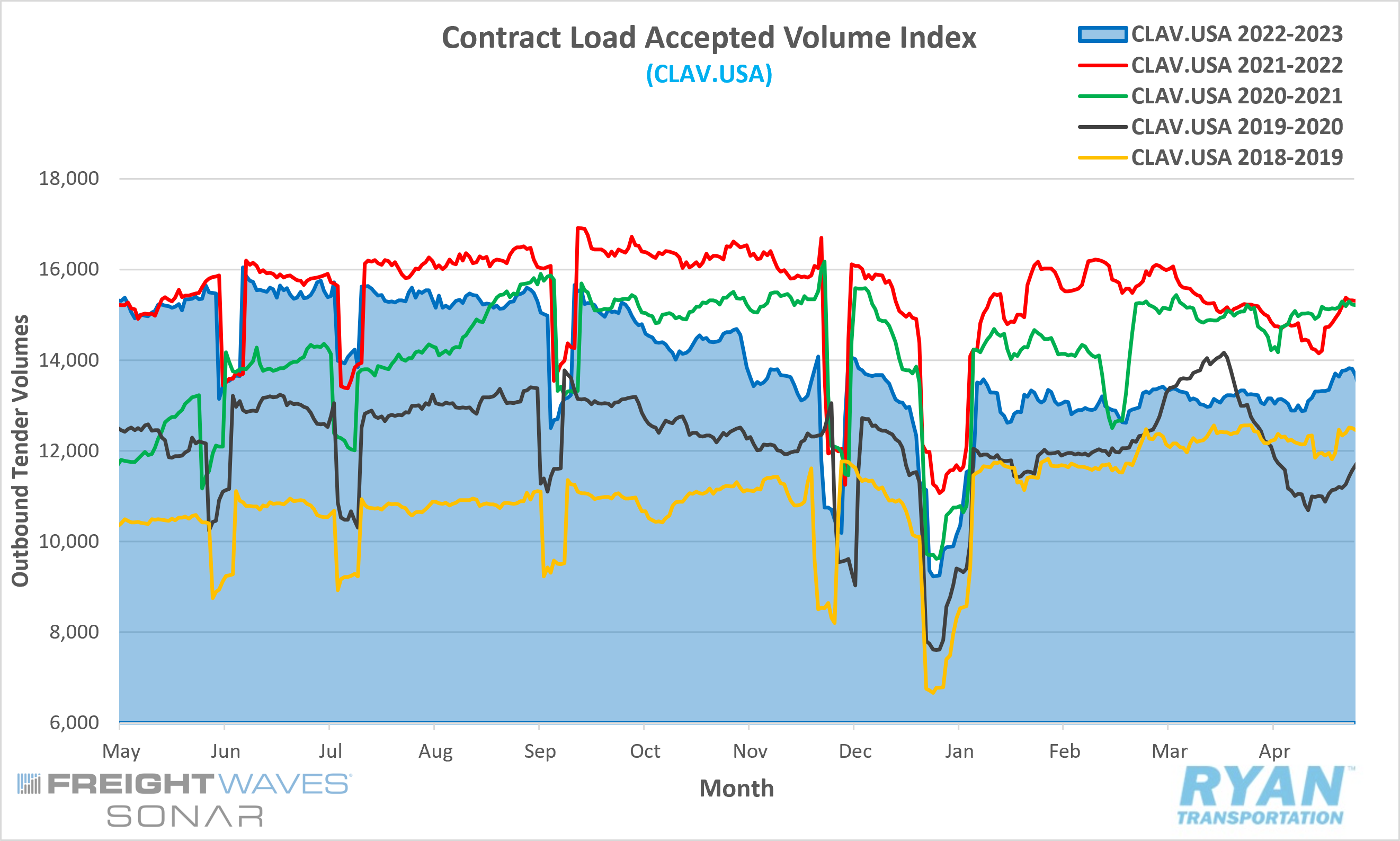 Contract Load Accepted Volume