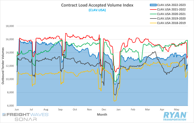 Contract load accepted volume index