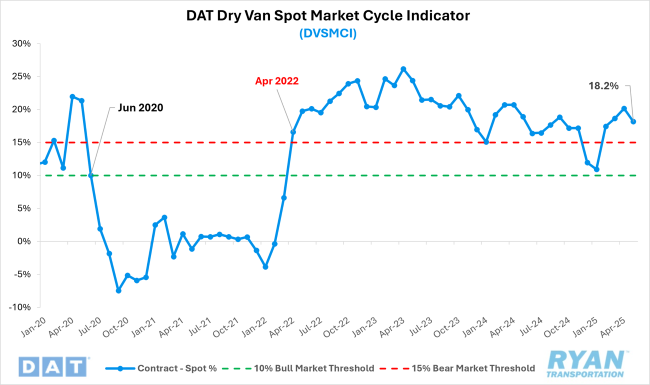 DAT Dry Van Spot Market Cycle Indicator