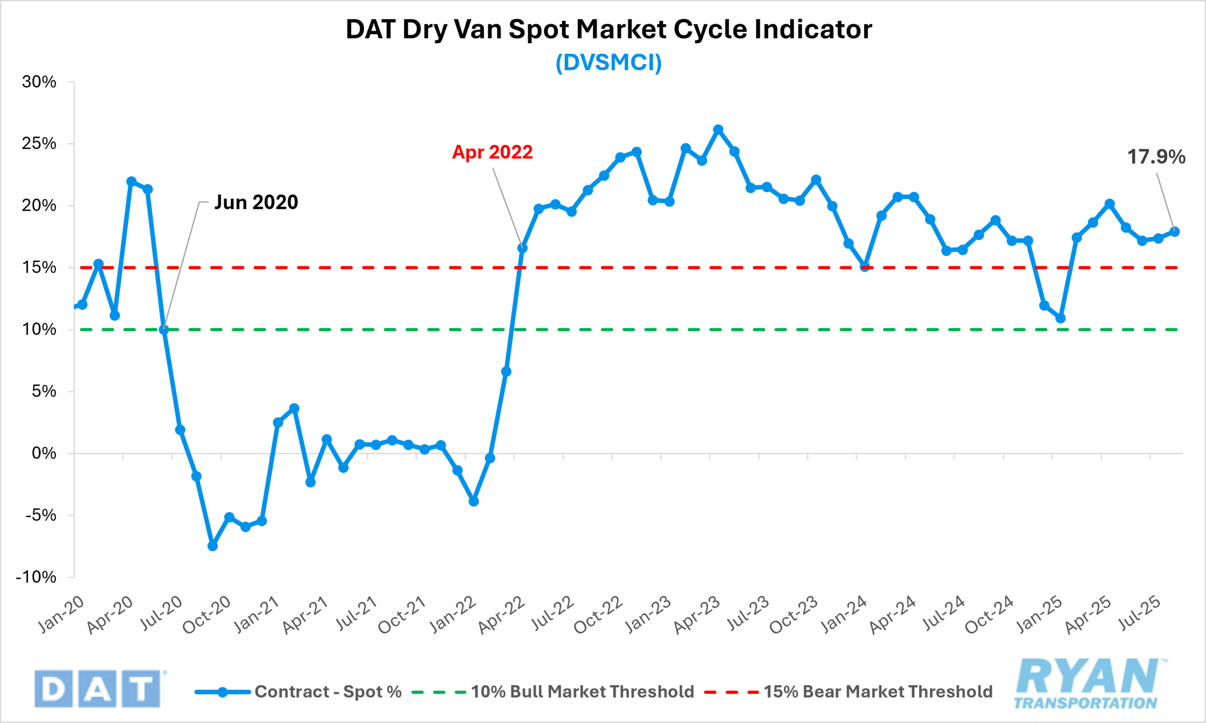 Graph showing DAT Dry Van Spot Market Cycle Indicator