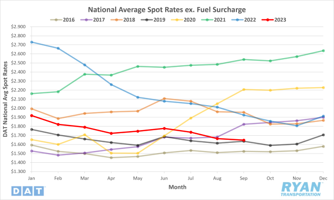 National Average Spot Rates ex. Fuel Surcharge