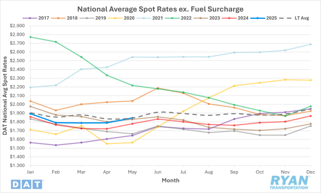 National Average Spot Rates Excluding Fuel Surcharge