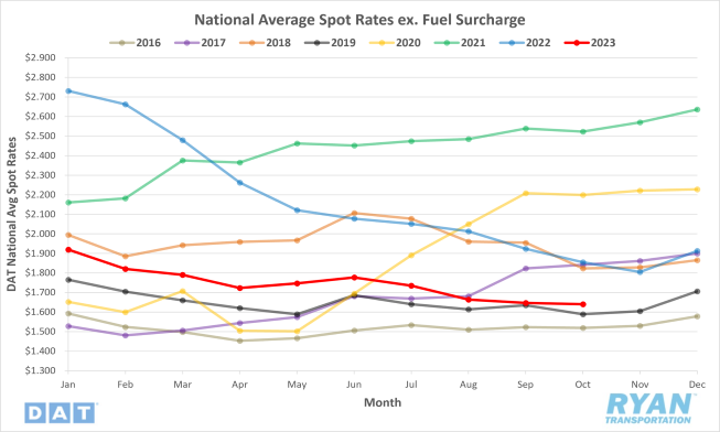 National Average Spot Rates ex. Fuel Surcharge