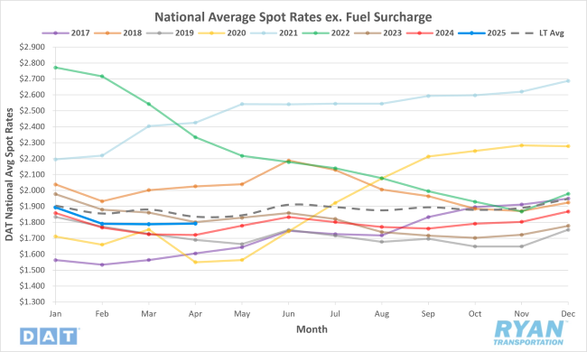 National Average Spot Rates Excluding Fuel Surcharge